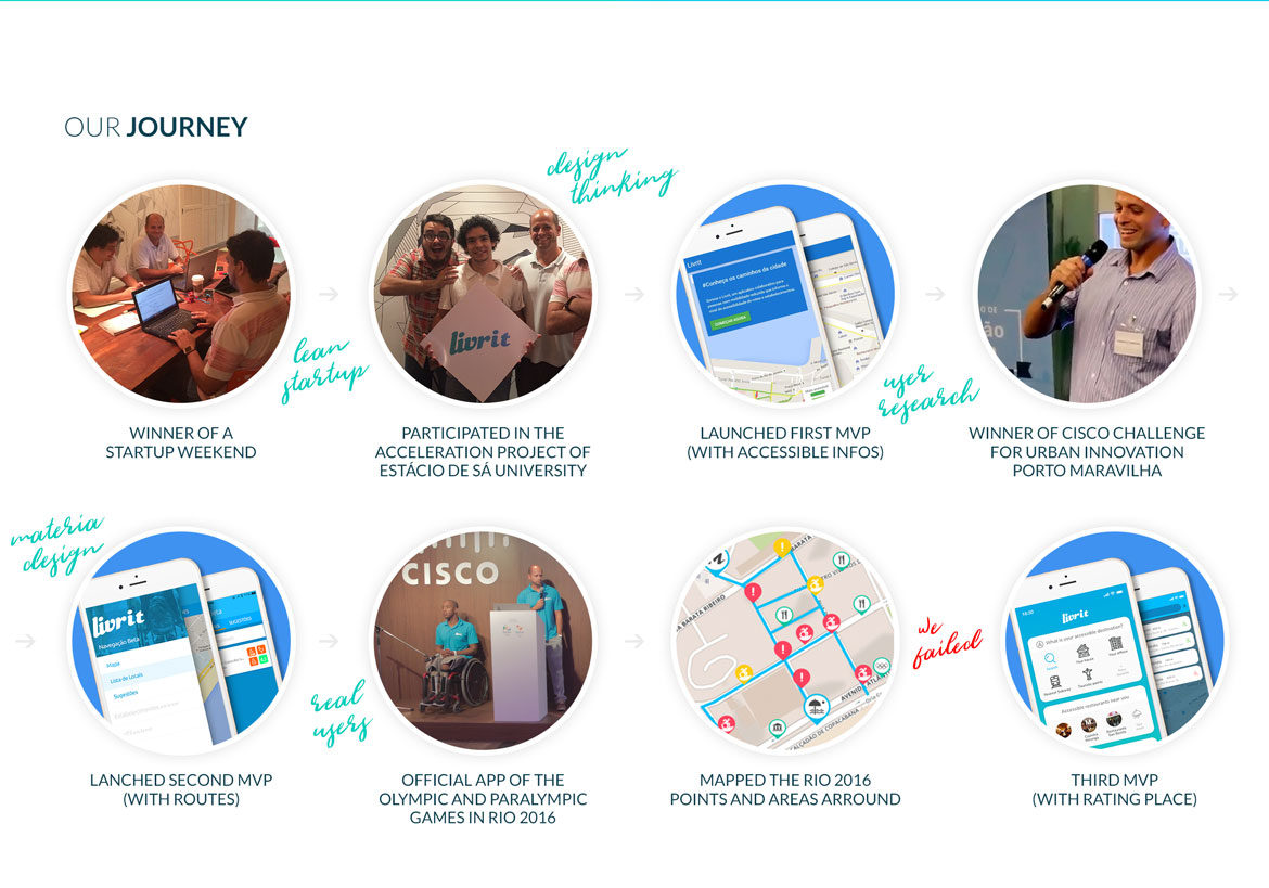 Livrit Startup Mobile App Our Journey